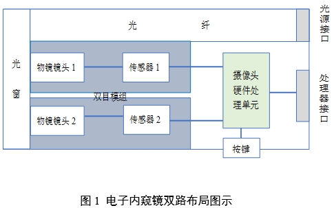 腹腔內(nèi)窺鏡手術(shù)系統(tǒng)注冊(cè)審查指導(dǎo)原則第3部分：三維內(nèi)窺鏡（2024年第12號(hào)）(圖1)