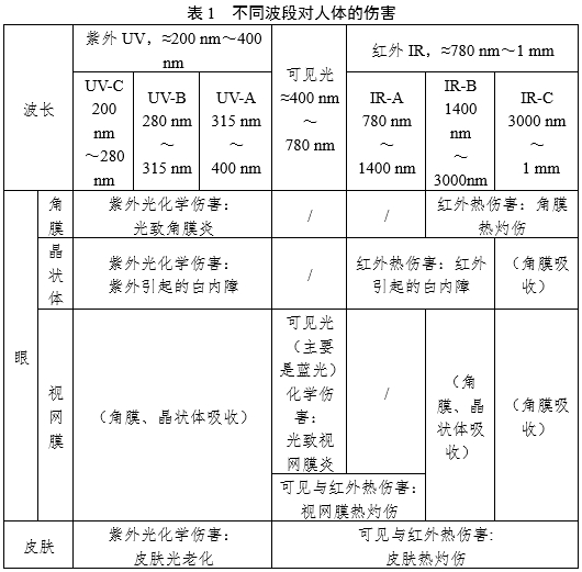 醫(yī)療器械光輻射安全注冊審查指導(dǎo)原則（2024年第12號）(圖1)