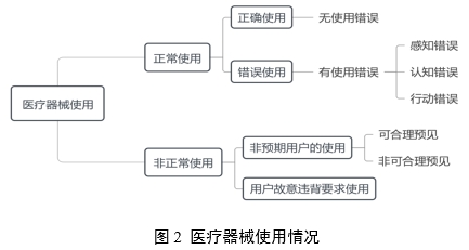 醫(yī)療器械可用性工程注冊審查指導原則（2024年第13號）(圖3)