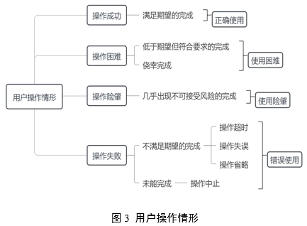 醫(yī)療器械可用性工程注冊審查指導原則（2024年第13號）(圖4)