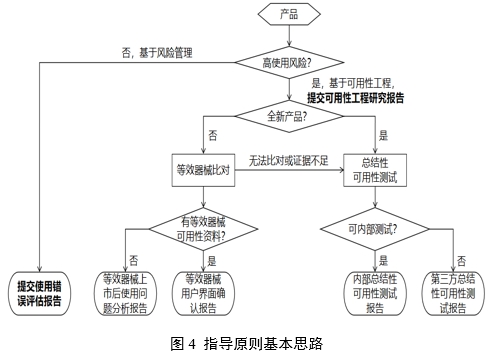 醫(yī)療器械可用性工程注冊審查指導原則（2024年第13號）(圖5)