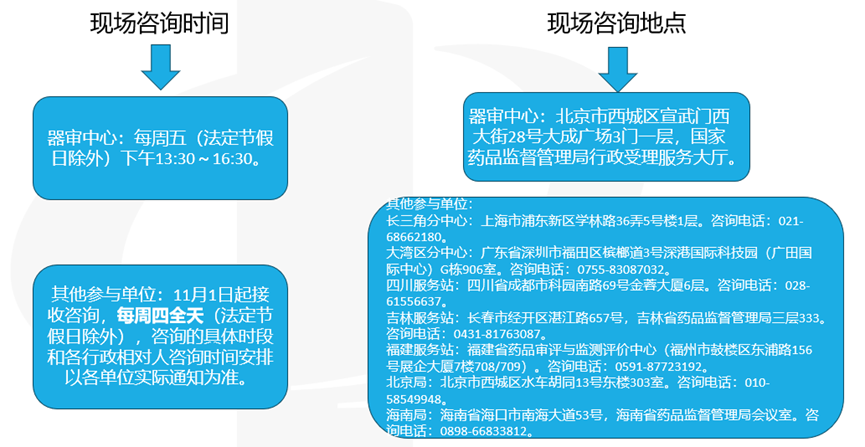 醫(yī)療器械受理前技術問題咨詢流程(圖2)