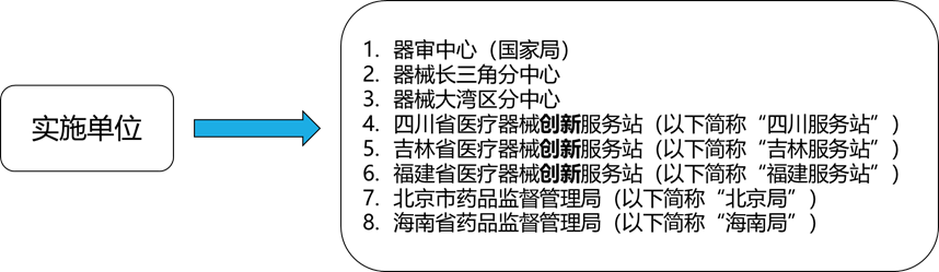 醫(yī)療器械受理前技術問題咨詢流程(圖1)