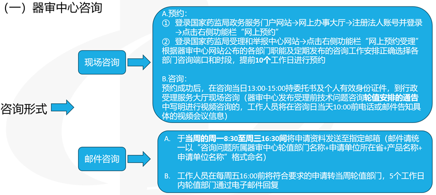 醫(yī)療器械受理前技術問題咨詢流程(圖4)