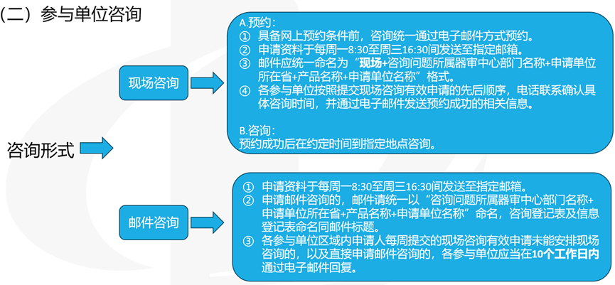 醫(yī)療器械受理前技術問題咨詢流程(圖6)