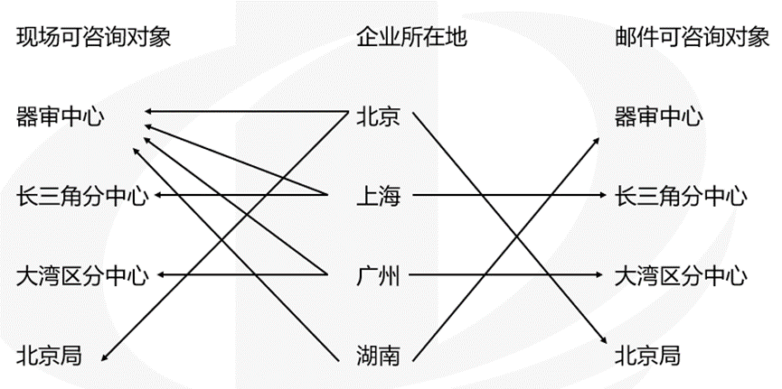 醫(yī)療器械受理前技術問題咨詢流程(圖3)