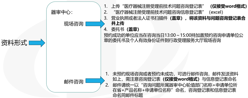 醫(yī)療器械受理前技術問題咨詢流程(圖5)