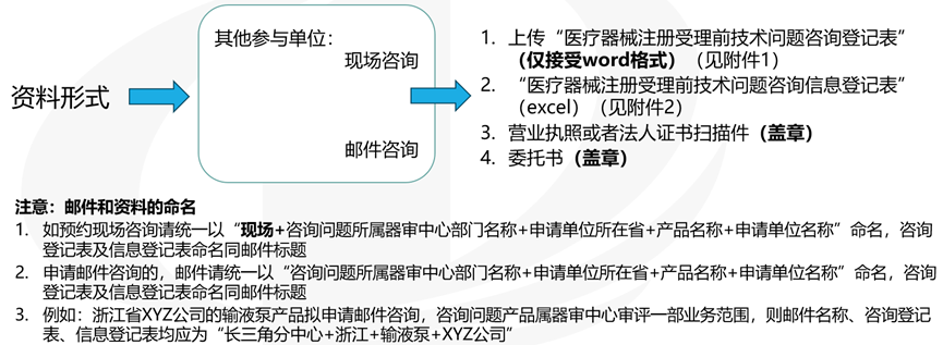 醫(yī)療器械受理前技術問題咨詢流程(圖7)