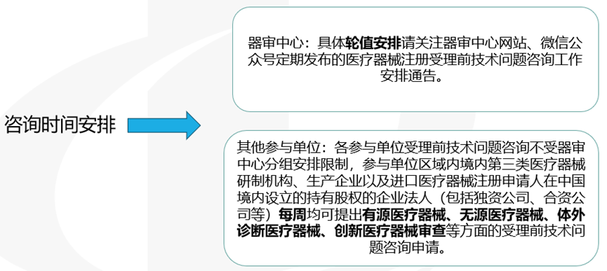 醫(yī)療器械受理前技術問題咨詢流程(圖8)