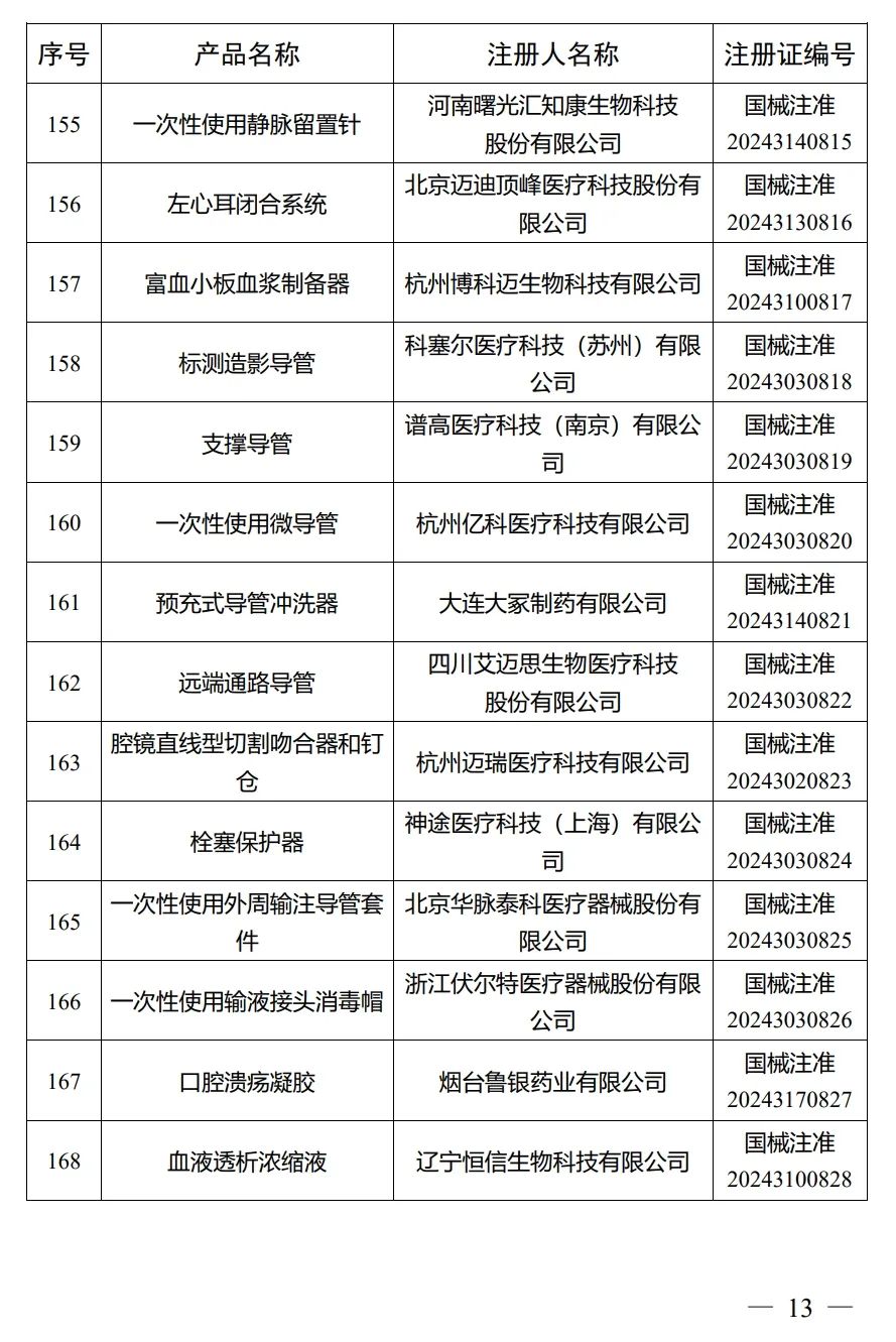 4月，國家藥監(jiān)局批準(zhǔn)注冊292個醫(yī)療器械產(chǎn)品(圖14)