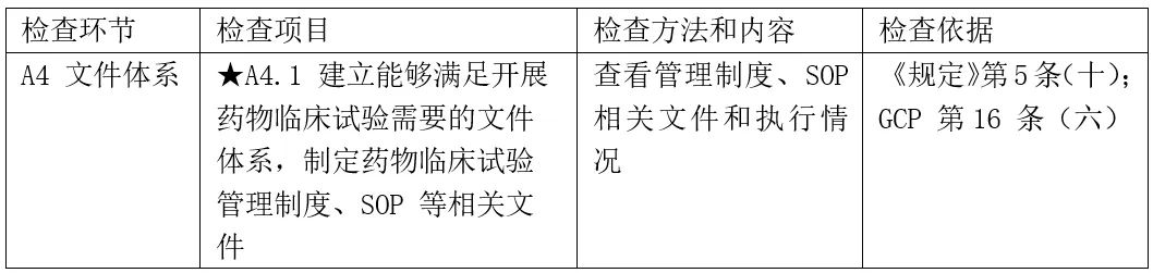 CRC是否需要接受機構/科室的SOP培訓？(圖1)