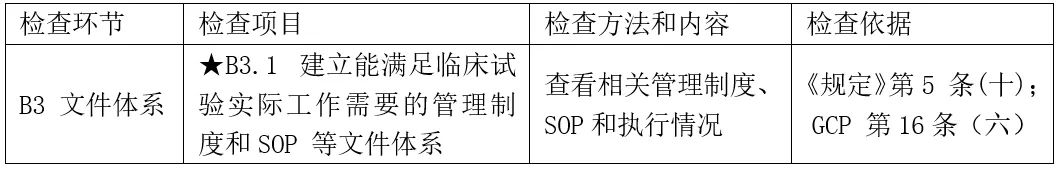 CRC是否需要接受機構/科室的SOP培訓？(圖2)