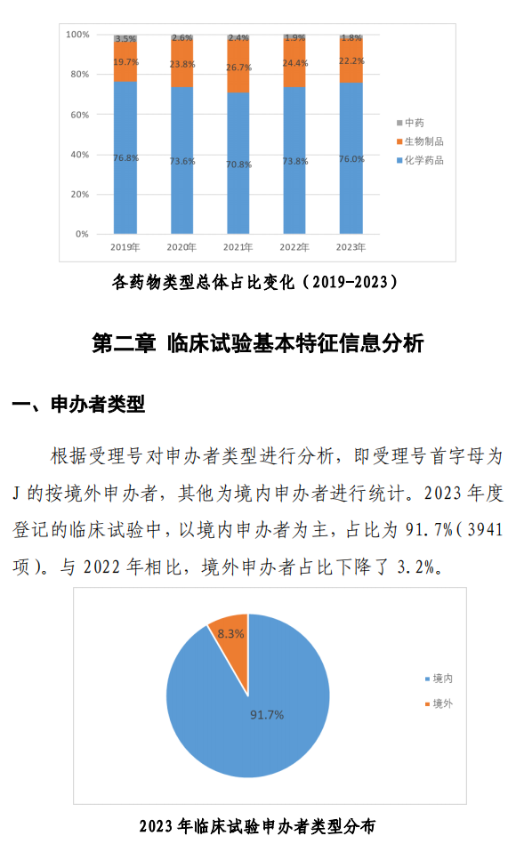 【重磅】2023中國新藥注冊臨床試驗(yàn)進(jìn)展年度報(bào)告(圖11)