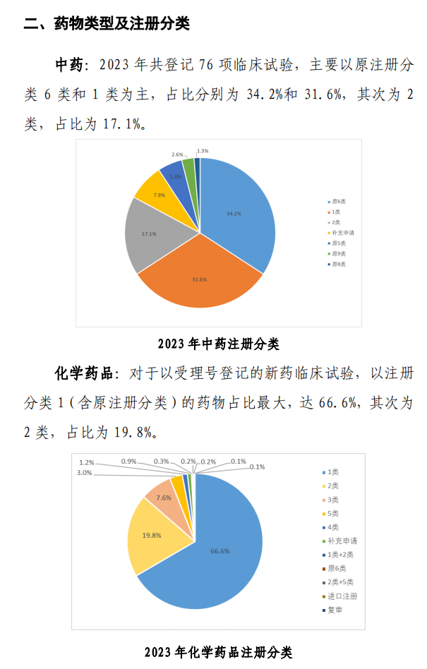 【重磅】2023中國新藥注冊臨床試驗(yàn)進(jìn)展年度報(bào)告(圖12)