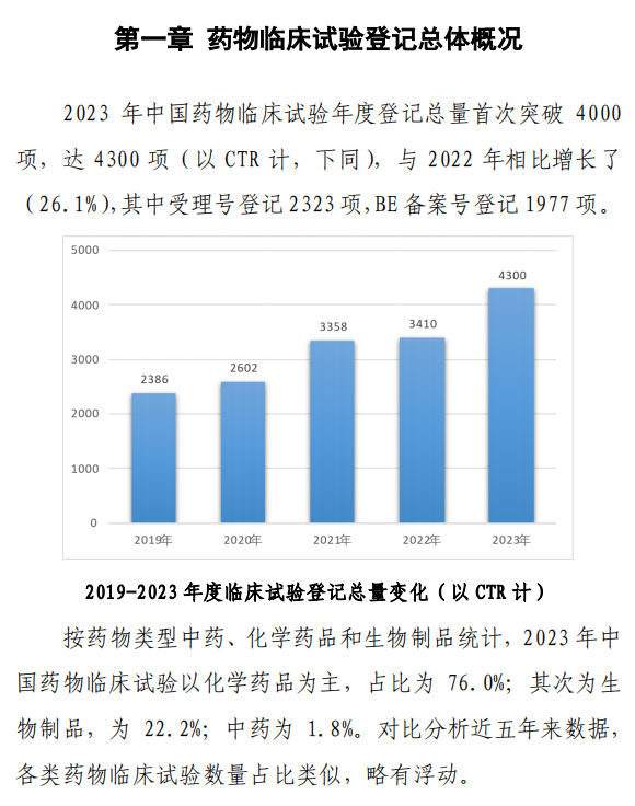 【重磅】2023中國新藥注冊臨床試驗(yàn)進(jìn)展年度報(bào)告(圖10)