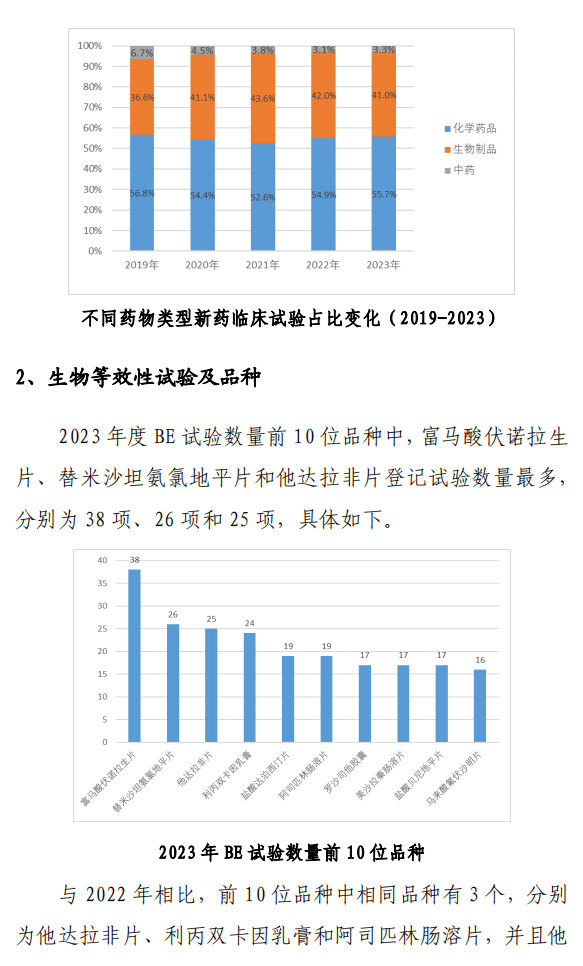 【重磅】2023中國新藥注冊臨床試驗(yàn)進(jìn)展年度報(bào)告(圖17)