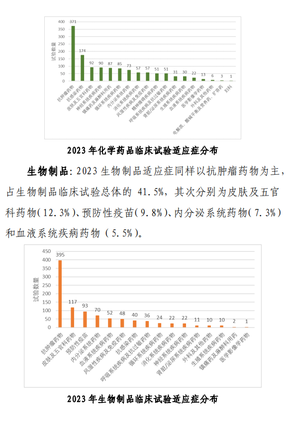 【重磅】2023中國新藥注冊臨床試驗(yàn)進(jìn)展年度報(bào)告(圖15)