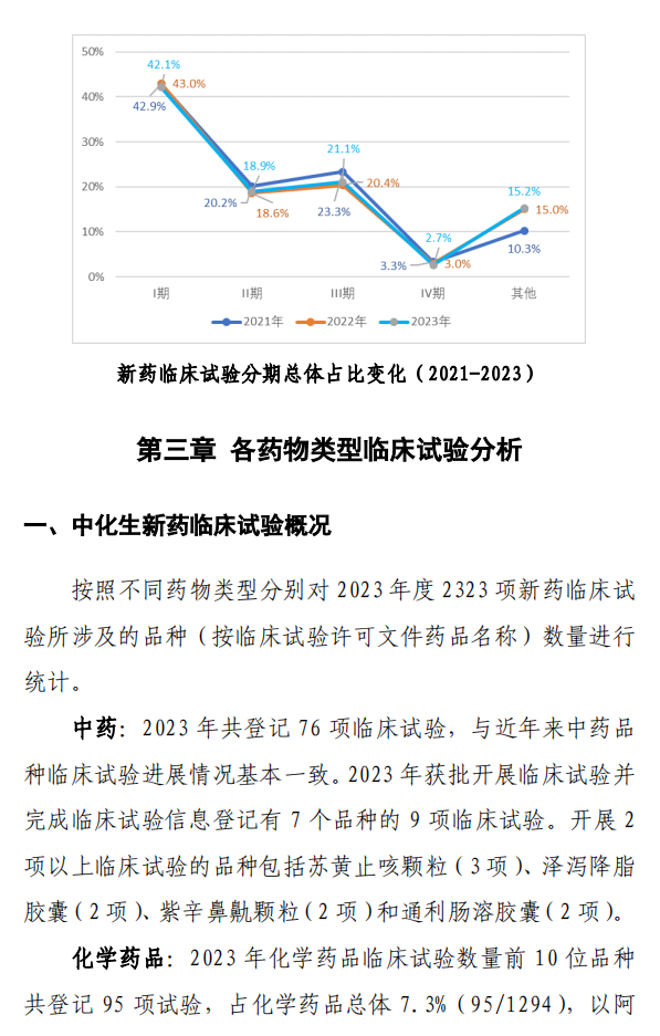 【重磅】2023中國新藥注冊臨床試驗(yàn)進(jìn)展年度報(bào)告(圖19)