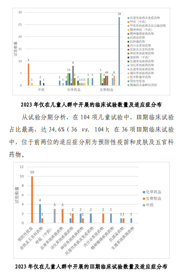 【重磅】2023中國新藥注冊臨床試驗(yàn)進(jìn)展年度報(bào)告(圖24)