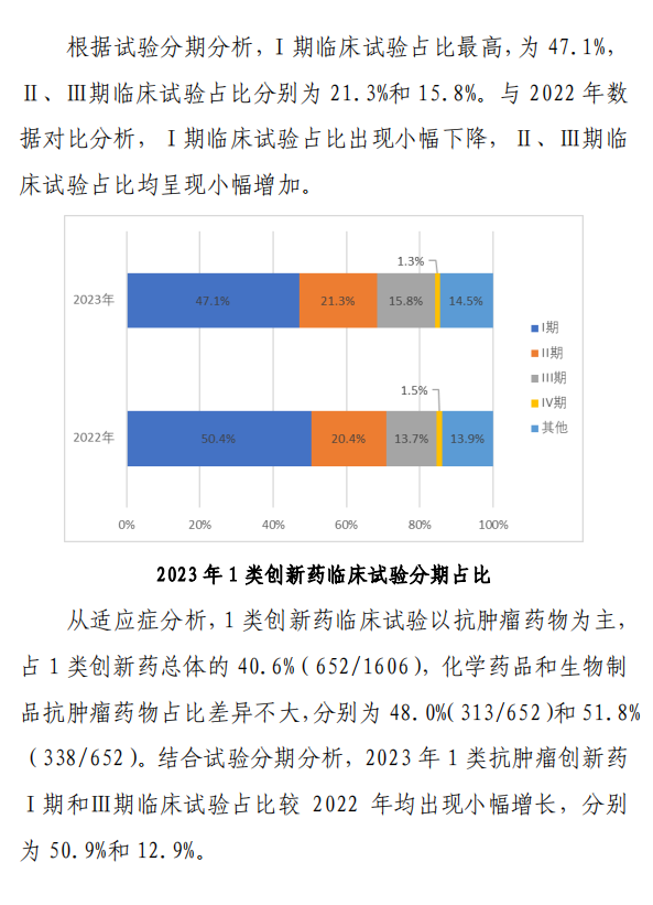 【重磅】2023中國新藥注冊臨床試驗(yàn)進(jìn)展年度報(bào)告(圖22)