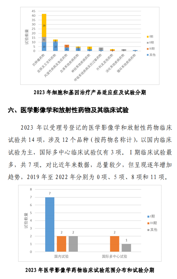 【重磅】2023中國新藥注冊臨床試驗(yàn)進(jìn)展年度報(bào)告(圖28)