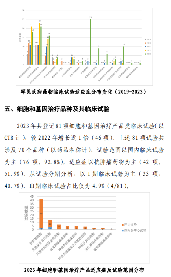 【重磅】2023中國新藥注冊臨床試驗(yàn)進(jìn)展年度報(bào)告(圖27)