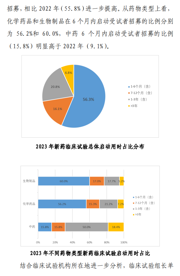 【重磅】2023中國新藥注冊臨床試驗(yàn)進(jìn)展年度報(bào)告(圖35)