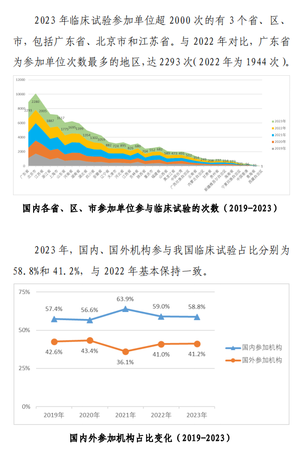 【重磅】2023中國新藥注冊臨床試驗(yàn)進(jìn)展年度報(bào)告(圖32)