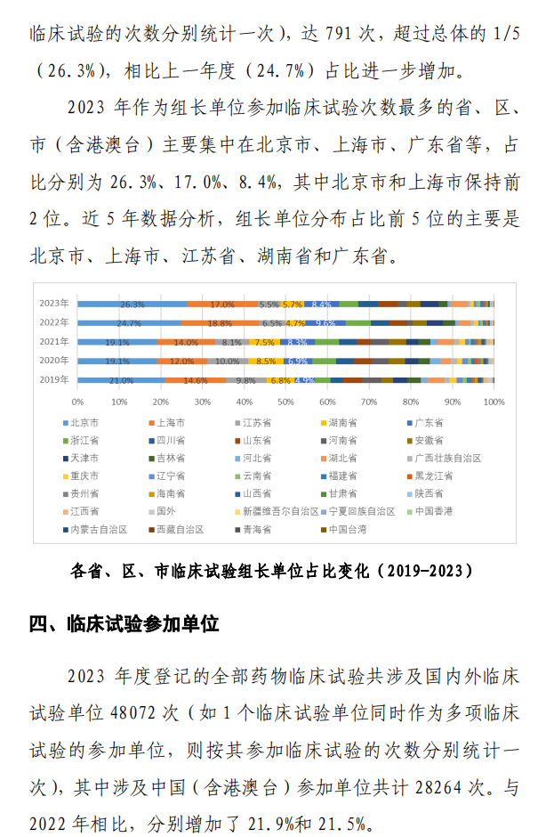 【重磅】2023中國新藥注冊臨床試驗(yàn)進(jìn)展年度報(bào)告(圖31)