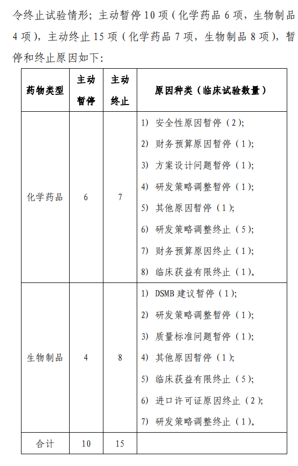 【重磅】2023中國新藥注冊臨床試驗(yàn)進(jìn)展年度報(bào)告(圖40)