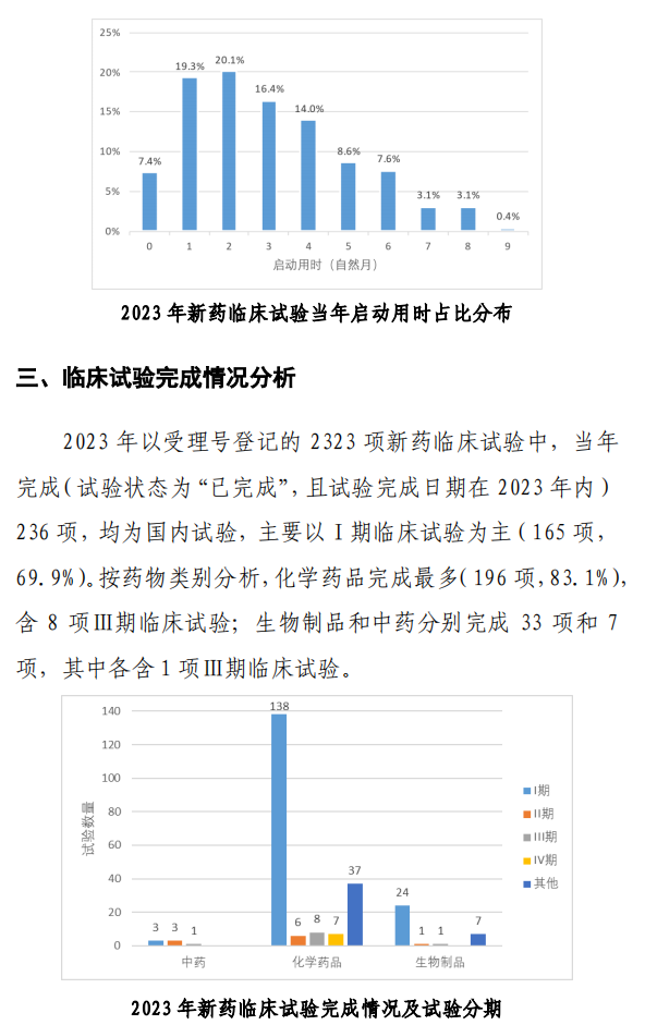 【重磅】2023中國新藥注冊臨床試驗(yàn)進(jìn)展年度報(bào)告(圖37)