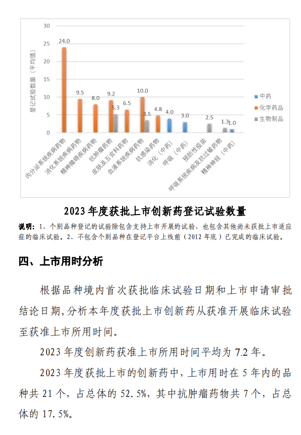 【重磅】2023中國新藥注冊臨床試驗(yàn)進(jìn)展年度報(bào)告(圖43)