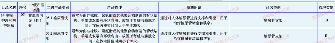 淺談解析輸尿管支架發(fā)展情況及注冊(cè)審查要點(diǎn)(圖1)