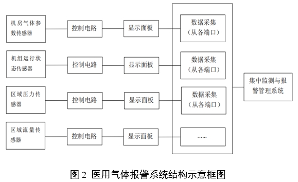 醫(yī)用氣體報(bào)警系統(tǒng)注冊審查指導(dǎo)原則（2024年第19號(hào)）(圖2)