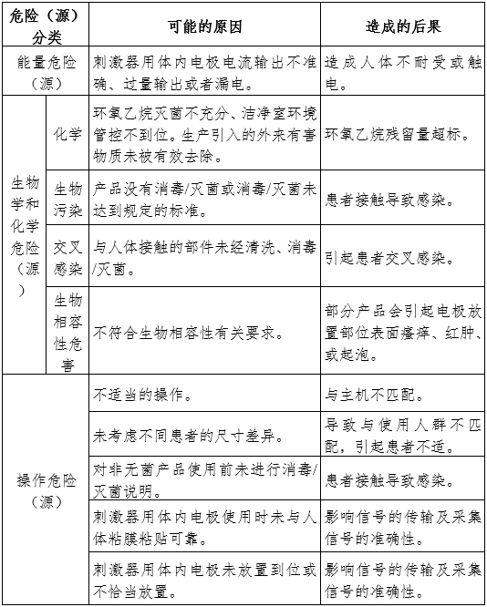 神經(jīng)和肌肉刺激器用體內(nèi)電極注冊審查指導(dǎo)原則（2024年第19號）(圖6)