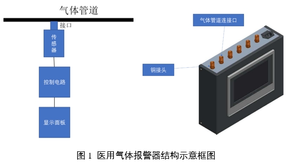 醫(yī)用氣體報(bào)警系統(tǒng)注冊審查指導(dǎo)原則（2024年第19號(hào)）(圖1)