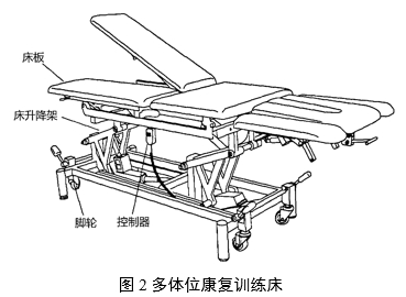 康復(fù)訓(xùn)練床注冊審查指導(dǎo)原則（2024年第19號）(圖2)