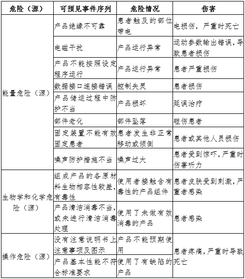 康復(fù)訓(xùn)練床注冊審查指導(dǎo)原則（2024年第19號）(圖7)