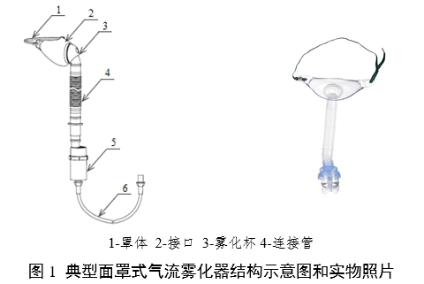 霧化面罩產(chǎn)品注冊(cè)審查指導(dǎo)原則（2024年第19號(hào)）(圖1)