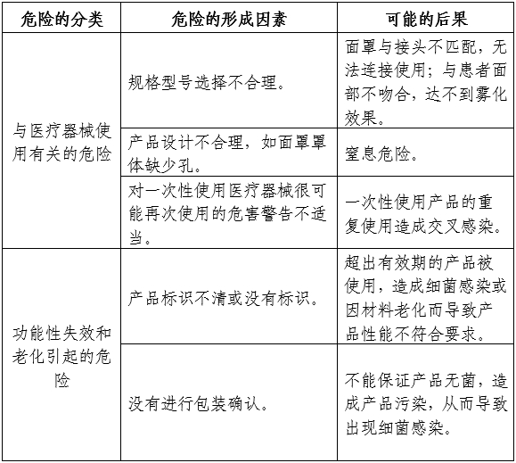 霧化面罩產(chǎn)品注冊(cè)審查指導(dǎo)原則（2024年第19號(hào)）(圖4)