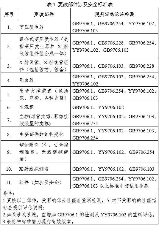 攝影X射線機(jī)注冊(cè)審查指導(dǎo)原則（2024年修訂版）（2024年第19號(hào)）(圖3)