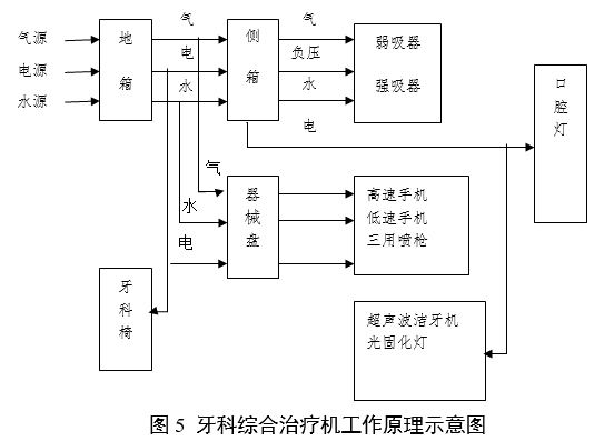 牙科綜合治療機(jī)注冊審查指導(dǎo)原則（2024年修訂版）（2024年第19號）(圖3)