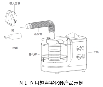 醫(yī)用霧化器注冊審查指導原則（2024修訂版）（2024年第19號）(圖1)