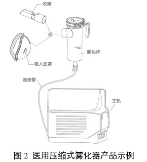 醫(yī)用霧化器注冊審查指導原則（2024修訂版）（2024年第19號）(圖2)