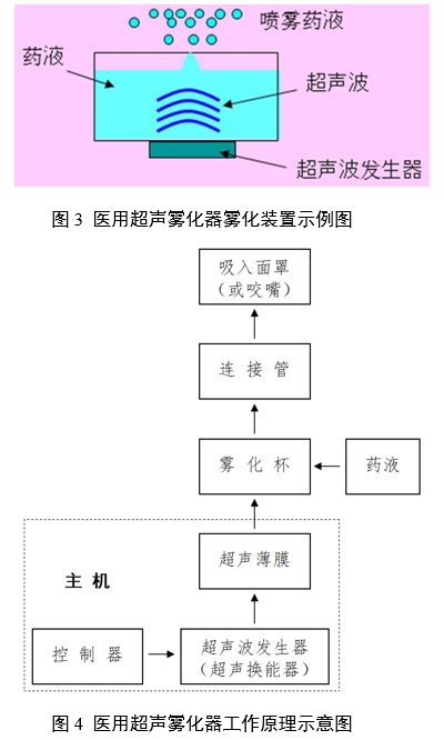 醫(yī)用霧化器注冊審查指導原則（2024修訂版）（2024年第19號）(圖3)