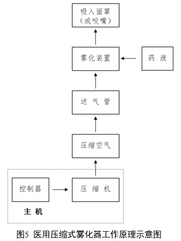 醫(yī)用霧化器注冊審查指導原則（2024修訂版）（2024年第19號）(圖4)