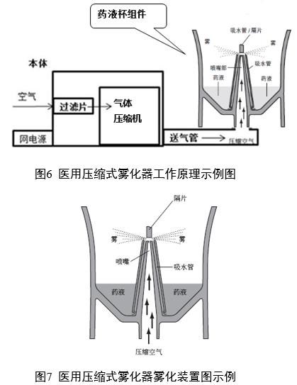 醫(yī)用霧化器注冊審查指導原則（2024修訂版）（2024年第19號）(圖5)