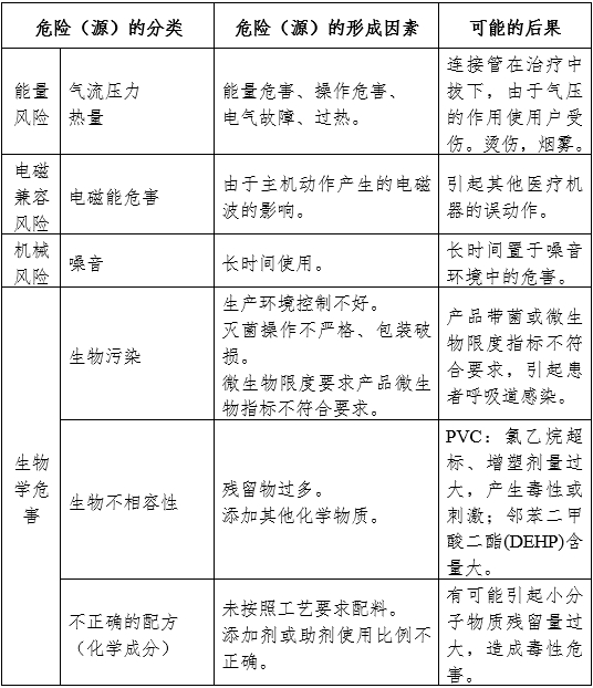 醫(yī)用霧化器注冊審查指導原則（2024修訂版）（2024年第19號）(圖6)