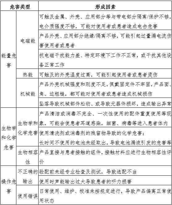 助聽器注冊審查指導(dǎo)原則（2024年修訂版）（2024年第19號）(圖3)