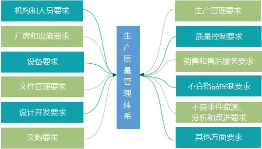 醫(yī)療器械生產企業(yè)生產質量管理體系的構成(圖1)